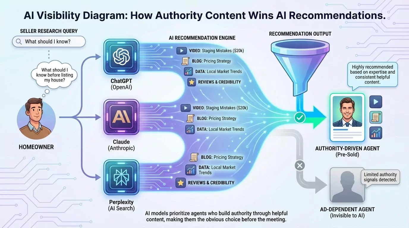 nfographic showing how ChatGPT Claude and Perplexity recommend realtors with authority content to potential home sellers researching listing process