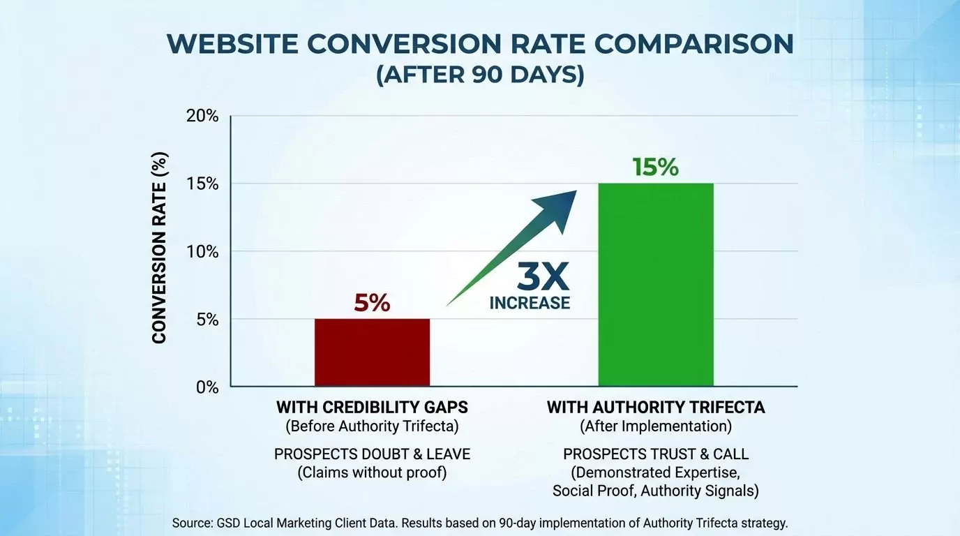 Bar graph comparing five percent website conversion rate for attorneys with credibility gaps versus fifteen percent conversion after implementing Authority Trifecta