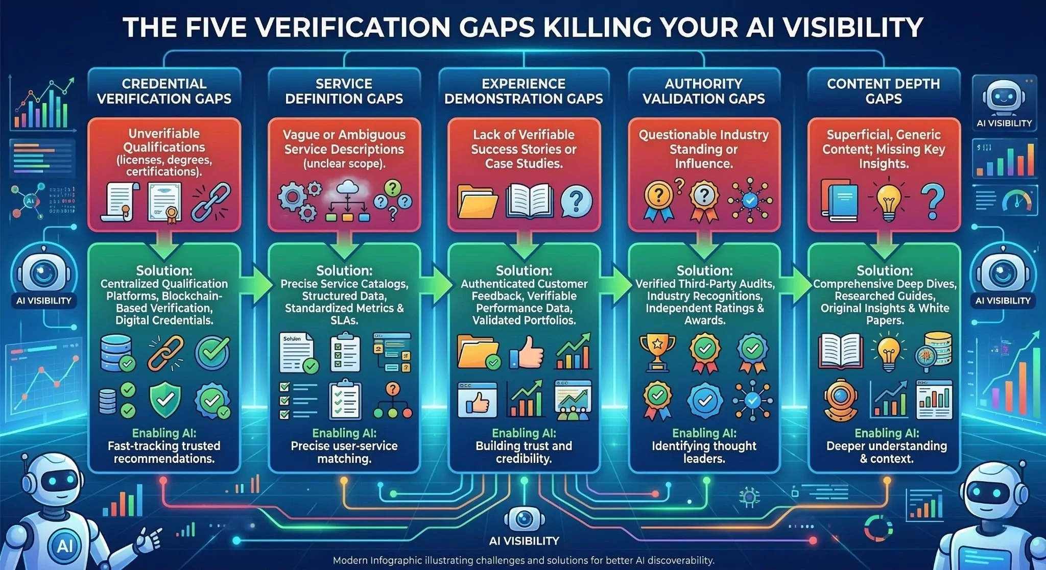 Infographic showing five verification gaps preventing AI recommendations credential verification service definition experience demonstration authority validation content depth with solution for each