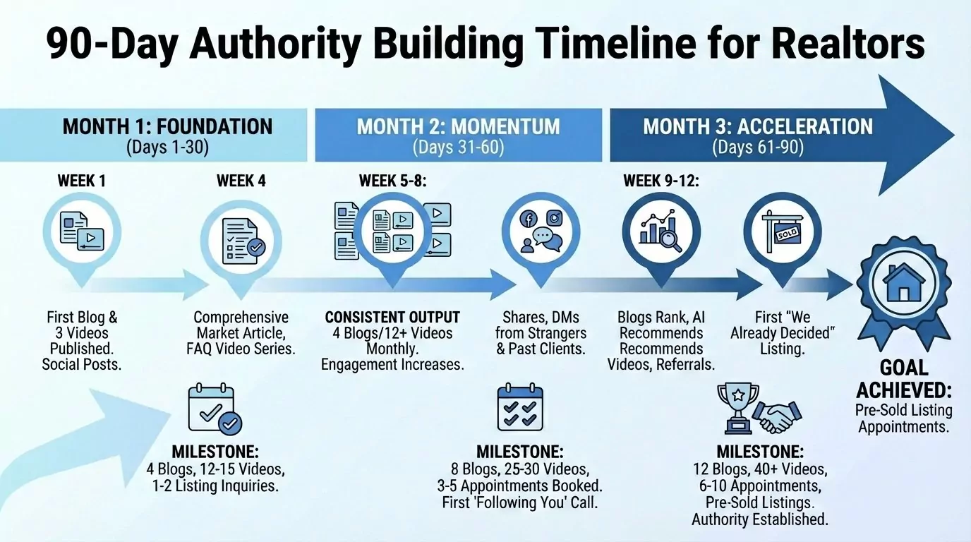 90-day authority building timeline for realtors showing progression from first blog post to pre-sold listing appointments with specific milestones each month