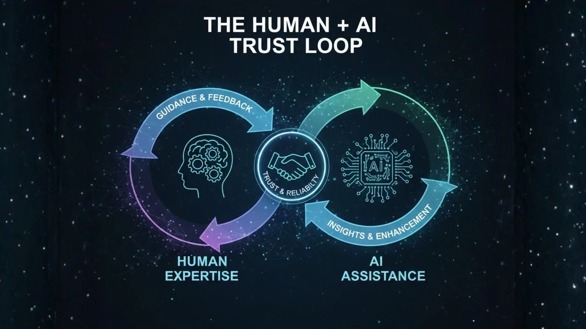 The Human + AI Trust Loop