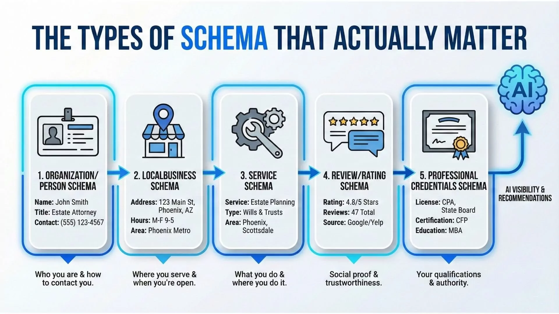 Five-tier schema markup hierarchy for professionals showing Organization schema at base, LocalBusiness and Service schema in middle, Review and Credentials schema at top with implementation priority levels