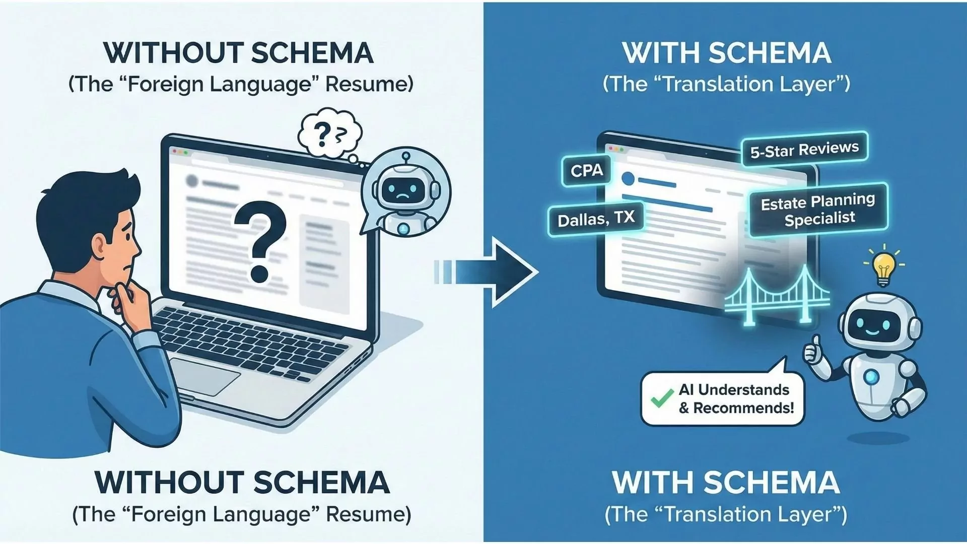 Side-by-side comparison illustration showing unstructured website text versus structured schema markup JSON-LD code demonstrating how AI systems read and understand professional service information