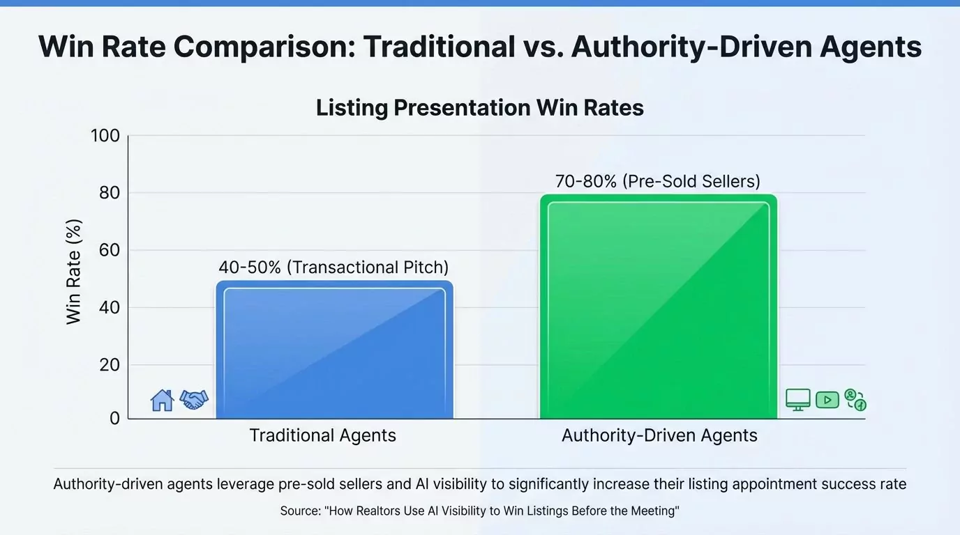 Side-by-side comparison showing traditional 45-minute sales pitch listing presentation versus pre-sold 15-minute consultation with seller who already chose agent