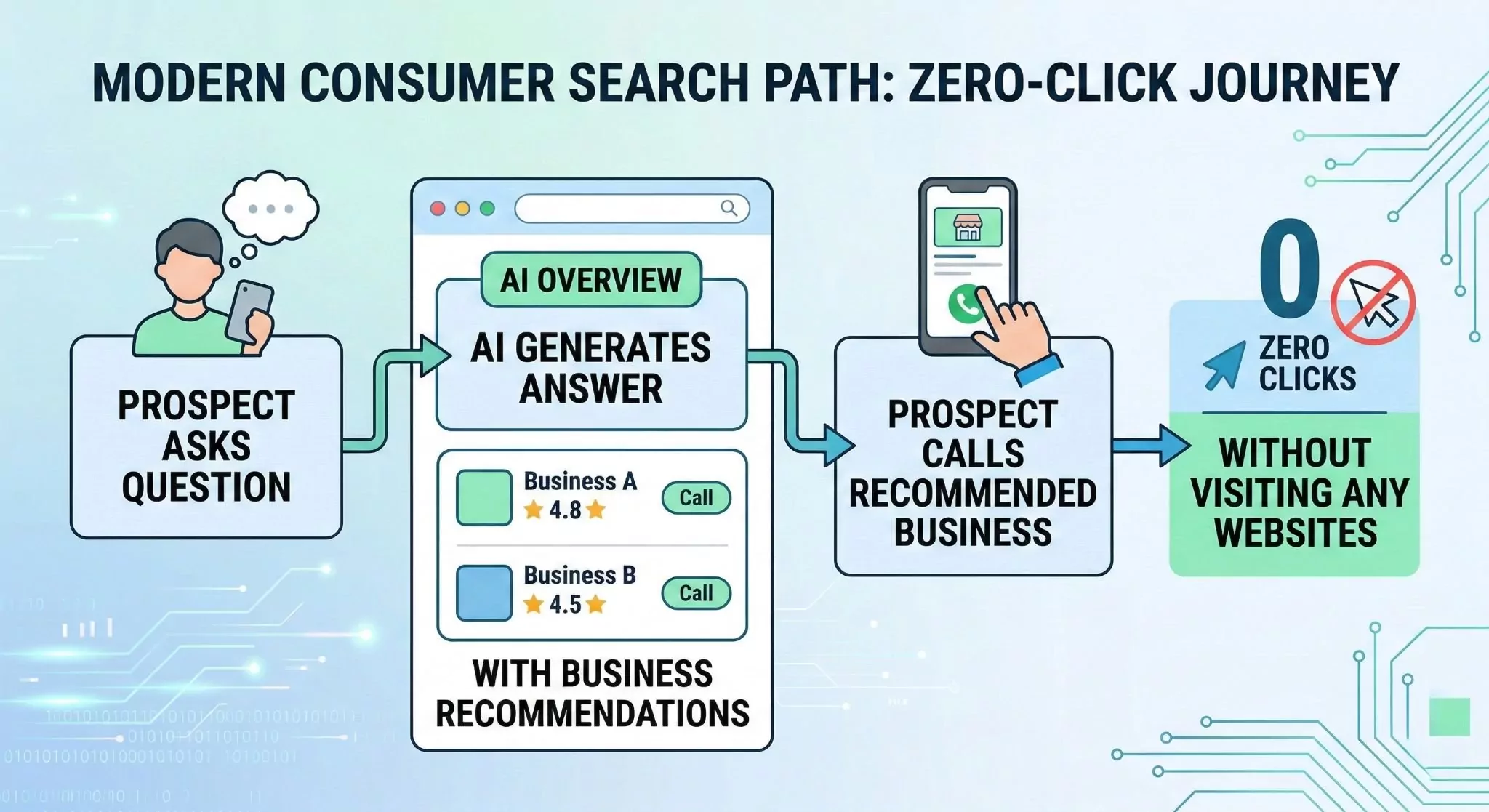 Flowchart showing prospect asks question AI Overview generates answer with business recommendations prospect calls recommended business without visiting any websites zero clicks