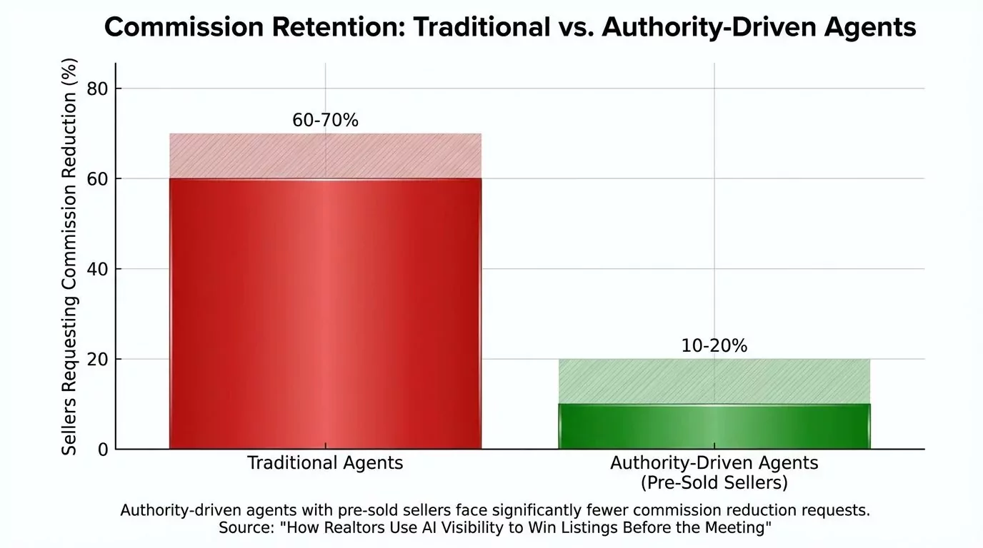 Graph comparing 60-70 percent of sellers requesting commission reduction with traditional agents versus 10-20 percent with authority-driven pre-sold sellers